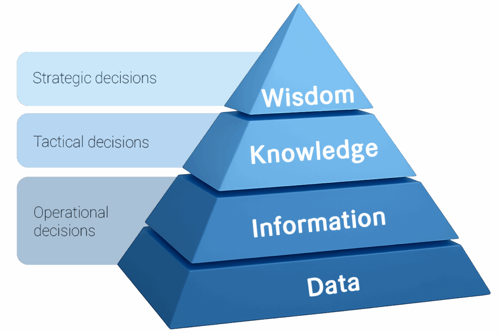 From data to decision making